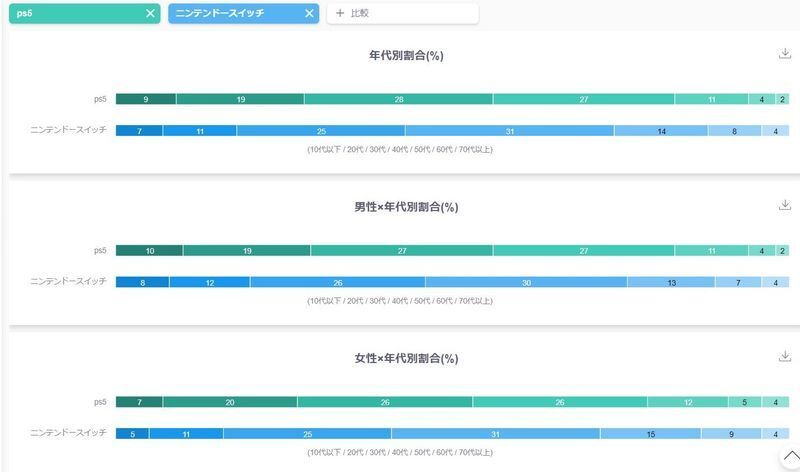 「DS.INSIGHT」が示したPS5とニンテンドースイッチの年代別割合 (出典:ヤフー・データソリューション | DS.INSIGHT)