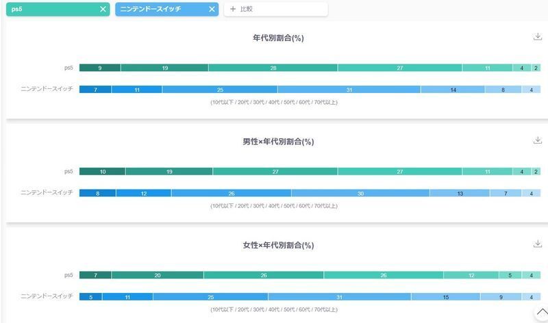 「DS.INSIGHT」が示したPS5とニンテンドースイッチの年代別割合 （出典：ヤフー・データソリューション | DS.INSIGHT）