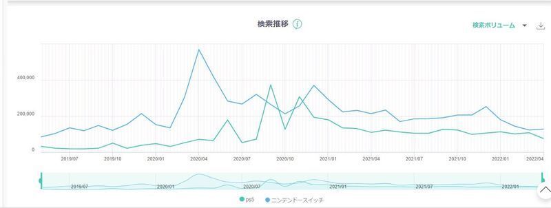 「DS.INSIGHT」が示したPS5とニンテンドースイッチの検索推移 (出典:ヤフー・データソリューション | DS.INSIGHT)