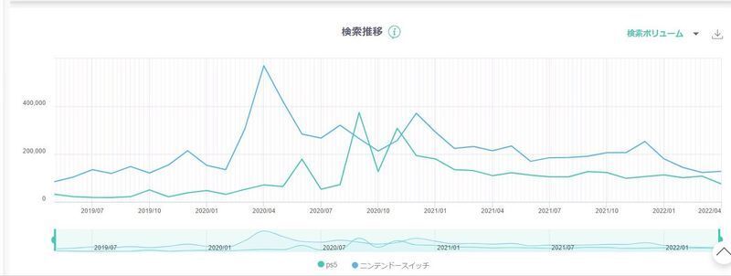 「DS.INSIGHT」が示したPS5とニンテンドースイッチの検索推移 （出典：ヤフー・データソリューション | DS.INSIGHT）