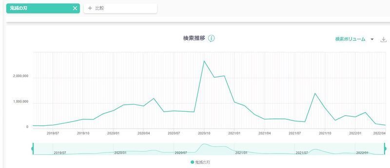 「鬼滅の刃」の検索ボリューム。2019年から徐々に上がり、2020年5月、10月、2021年9月で大きく跳ね上がっているのが分かる。(出典:ヤフー・データソリューション | DS.INSIGHT)