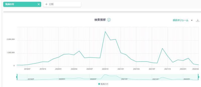 「鬼滅の刃」の検索ボリューム。2019年から徐々に上がり、2020年5月、10月、2021年9月で大きく跳ね上がっているのが分かる。（出典：ヤフー・データソリューション | DS.INSIGHT）