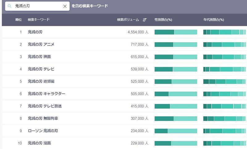 「鬼滅の刃」と一緒に検索された2021年（1年間）のワードの上位。（出典：ヤフー・データソリューション | DS.INSIGHT）