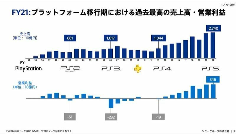 ソニーグループのゲーム事業の売上高と営業利益。PS2とPS3、PS4のスタート時とは異なり、PS5は利益が落ち込んでいないのが分かる＝ソニーグループ説明会資料から
