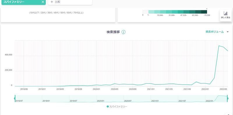 「スパイファミリー」の検索ボリュームの推移。もともとマンガも売れていて、一定の知名度があったにもかかわらず、今年の4月から急上昇している。(出典:ヤフー・データソリューション|DS.INSIGHT)