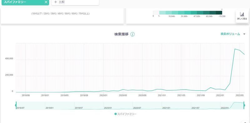 「スパイファミリー」の検索ボリュームの推移。もともとマンガも売れていて、一定の知名度があったにもかかわらず、今年の4月から急上昇している。（出典：ヤフー・データソリューション|DS.INSIGHT）