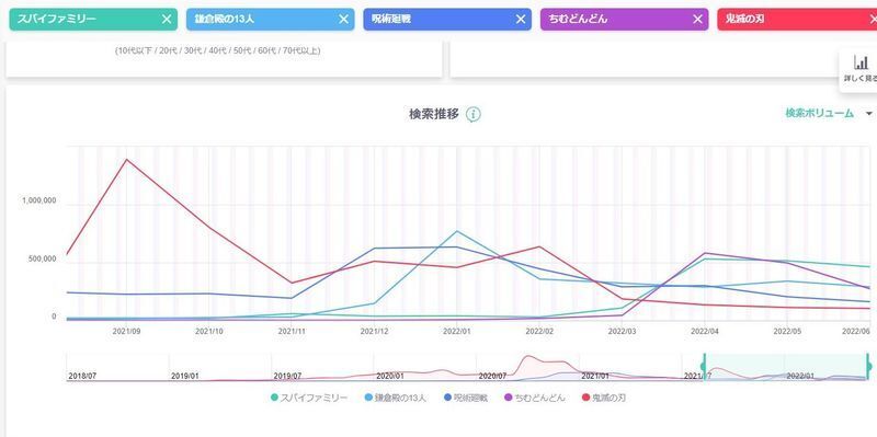 「スパイファミリー」(緑色)が、朝ドラの「ちむどんどん」(紫色)と同じレベルで検索されているのが分かる。(出典:ヤフー・データソリューション|DS.INSIGHT)