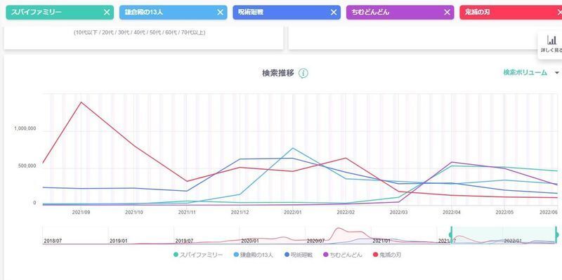 「スパイファミリー」（緑色）が、朝ドラの「ちむどんどん」（紫色）と同じレベルで検索されているのが分かる。（出典：ヤフー・データソリューション|DS.INSIGHT）