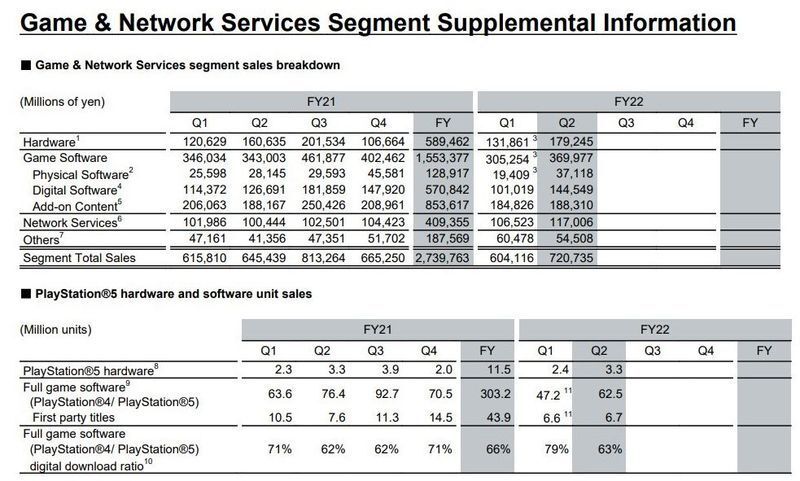 2021年度と2022年度のPS5の出荷数。四半期ごとに発表されている＝2022年度第2四半期ソニーグループ決算の補足資料