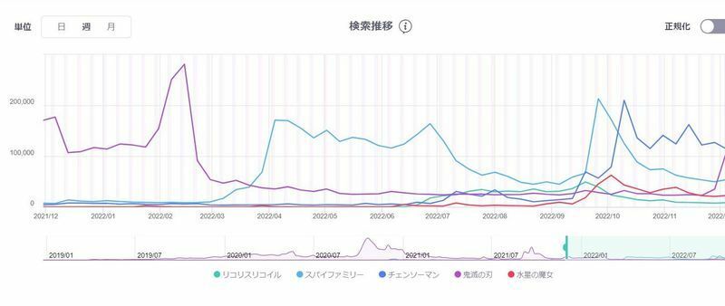 今年人気だったアニメ「鬼滅の刃」「チェンソーマン」「スパイファミリー」を年間で比較した「検索ボリューム」のグラフ。