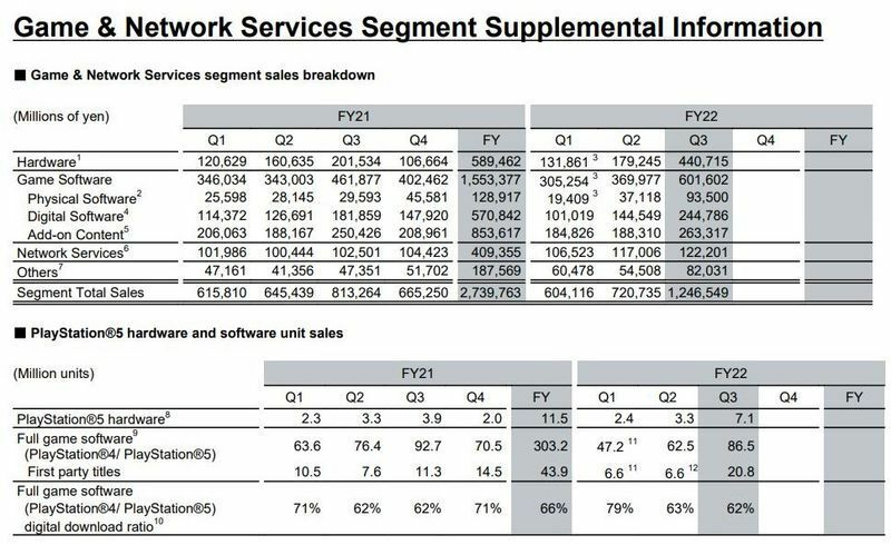 上の表は、ゲーム事業の売上高内訳で、FY22（2022年度）の3Q（第3四半期）の業績が大きく上がっているのが分かります。下はPS5の四半期出荷数＝ソニーグループ決算資料から