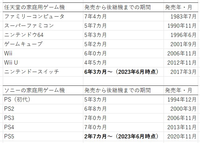任天堂とソニーの家庭用ゲーム機で、発売年月から後継機の発売年月までの期間を計算し、比較した表の一覧。太字にしたニンテンドースイッチとPS5は、現時点での期間です＝著者作成