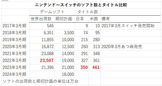 ニンテンドースイッチのソフトの世界出荷数と、日本・米国のタイトル数について、年度ごとに比較した表。赤字はピークを意味します＝任天堂の決算発表から著者作成