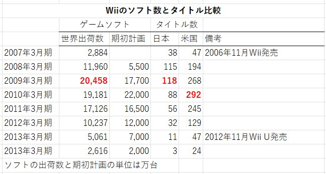 Wiiのソフトの世界出荷数と、日本・米国のタイトル数について、年度ごとに比較した表。赤字はピークを意味します＝任天堂の決算発表から著者作成