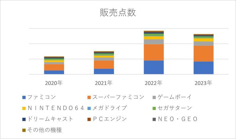 ブックオフの中古ゲームソフトの販売点数の割合（数字は非開示）。2023年のみは8月末時点の数字。ファミコン（青）とスーパーファミコン（橙）の比率の高さが分かります。=ブックオフコーポレーション提供
