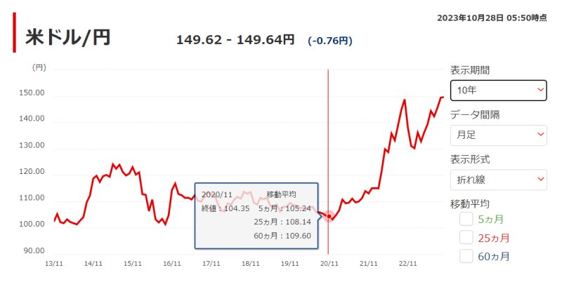 三菱UFJ銀行のホームページにある外国為替相場チャート表（10年）。PS5が発売された2020年11月は1ドル104円。長いスパンで1ドル100円～120円で推移していたのが分かります。