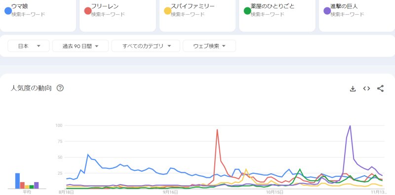 グーグルトレンドのグラフ（90日間）で見ると「葬送のフリーレン」（赤）と「進撃の巨人」（紫）の突出が目立ちます。「ウマ娘」（青）はスマホゲームのため放送前から検索されています。