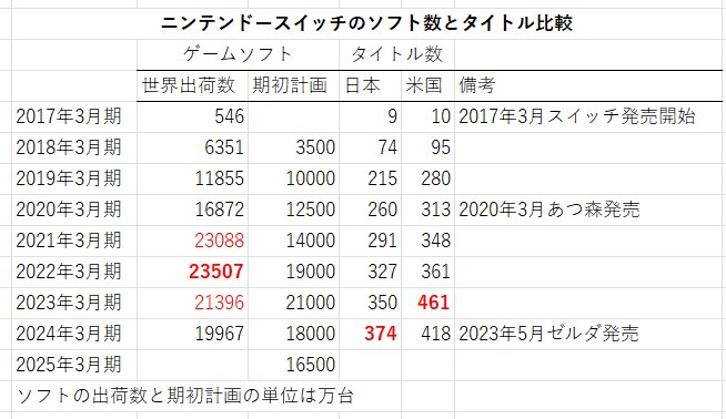 ニンテンドースイッチ用ソフトの年度別出荷数の比較。赤文字は数字が高く、赤い太字の数字は最高記録を示しています＝著者作成