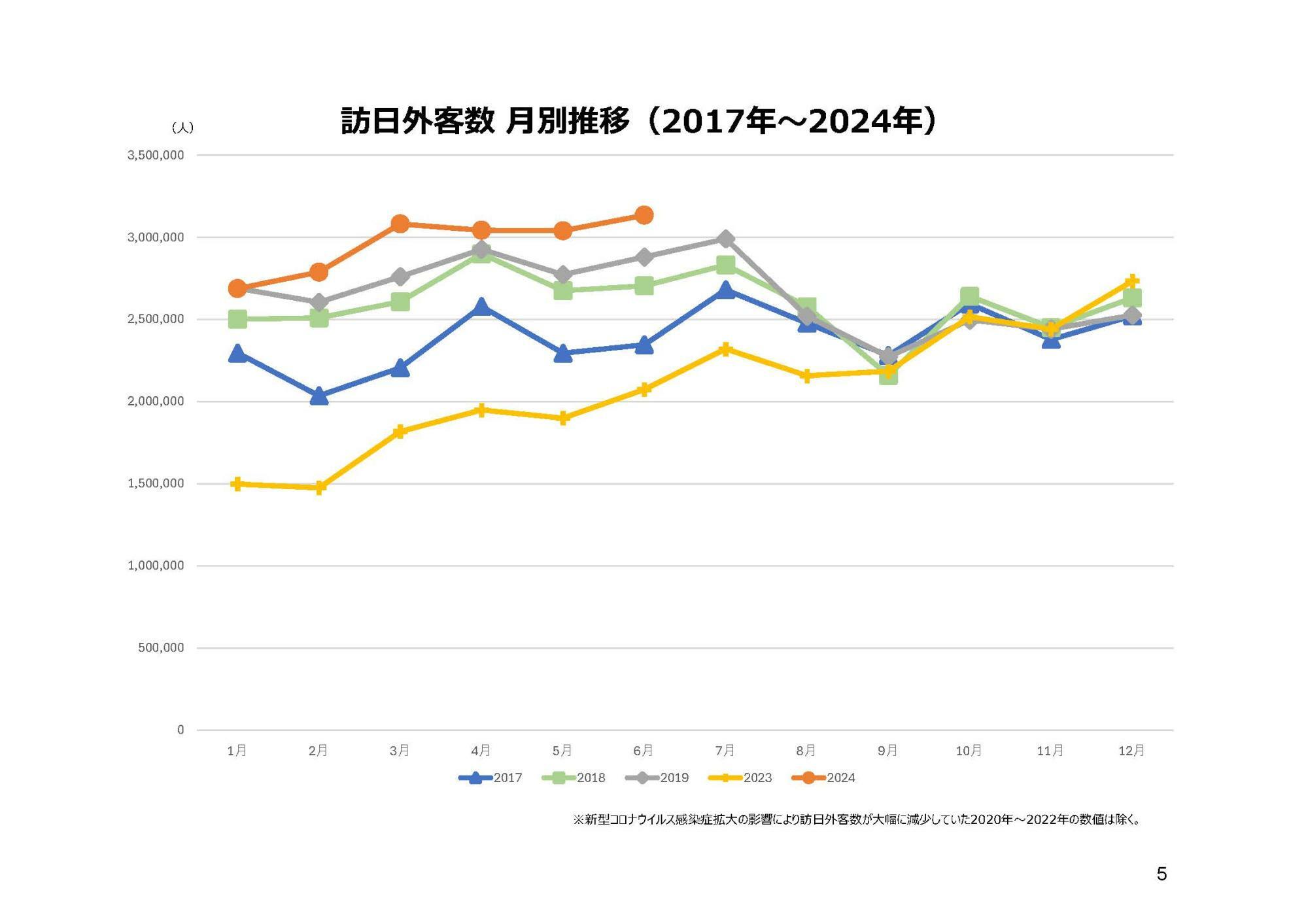 過去最高の外国人旅行者がいま日本を訪れている（https://www.jnto.go.jp/statistics/data/20240719_monthly.pdfより引用）