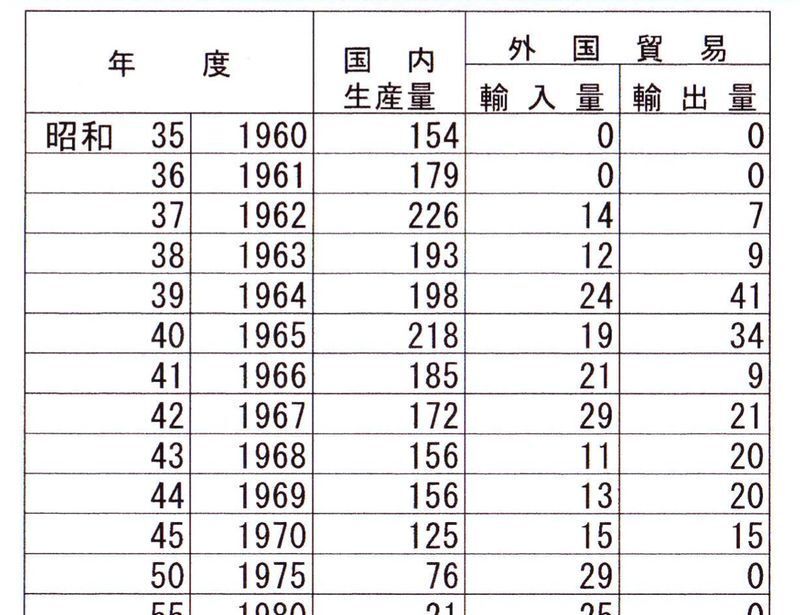 資料:農林水産省(単位:1000トン)