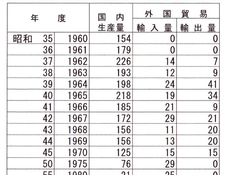 資料：農林水産省（単位：1000トン）