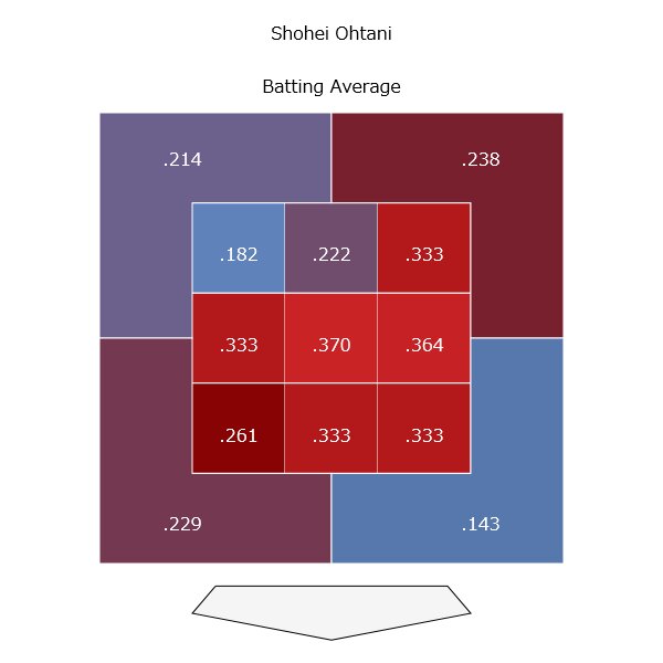 2018年ゾーン別打率（出典：MLB）