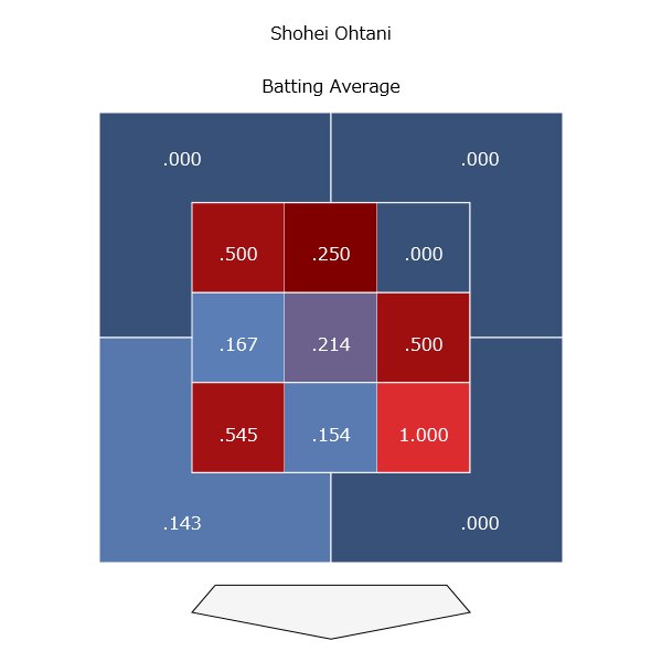 2019年ゾーン別打率（出典：MLB）