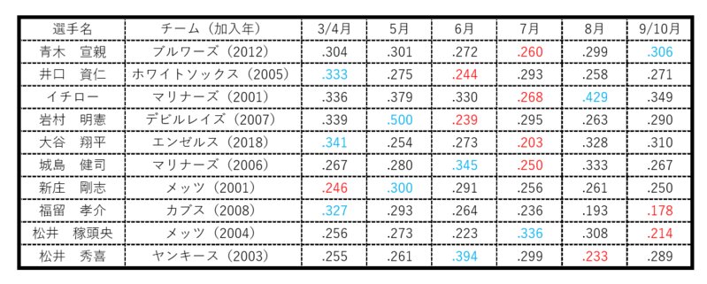 日本人野手10人のシーズン1年目の月間打率比較