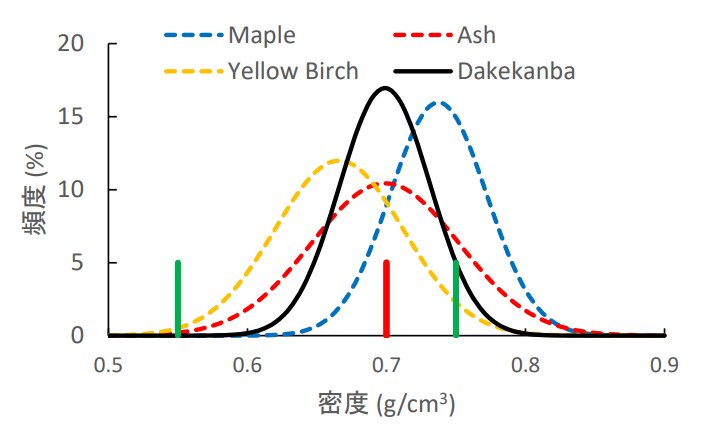 緑のラインはバットとして利用可能な密度を示している（提供：京都大学大学院村田功二准教授）