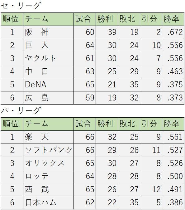 引き分け激増のプロ野球 古の 引き分け0 5勝 0 5敗 ルールなら 現在の順位は 菊田康彦 個人 Yahoo ニュース 引き分け激増のプロ野球 古の 引き分け0 5勝 0 5敗 ルールなら 現在の順位は 菊田康彦 個人 Yahoo ニュース