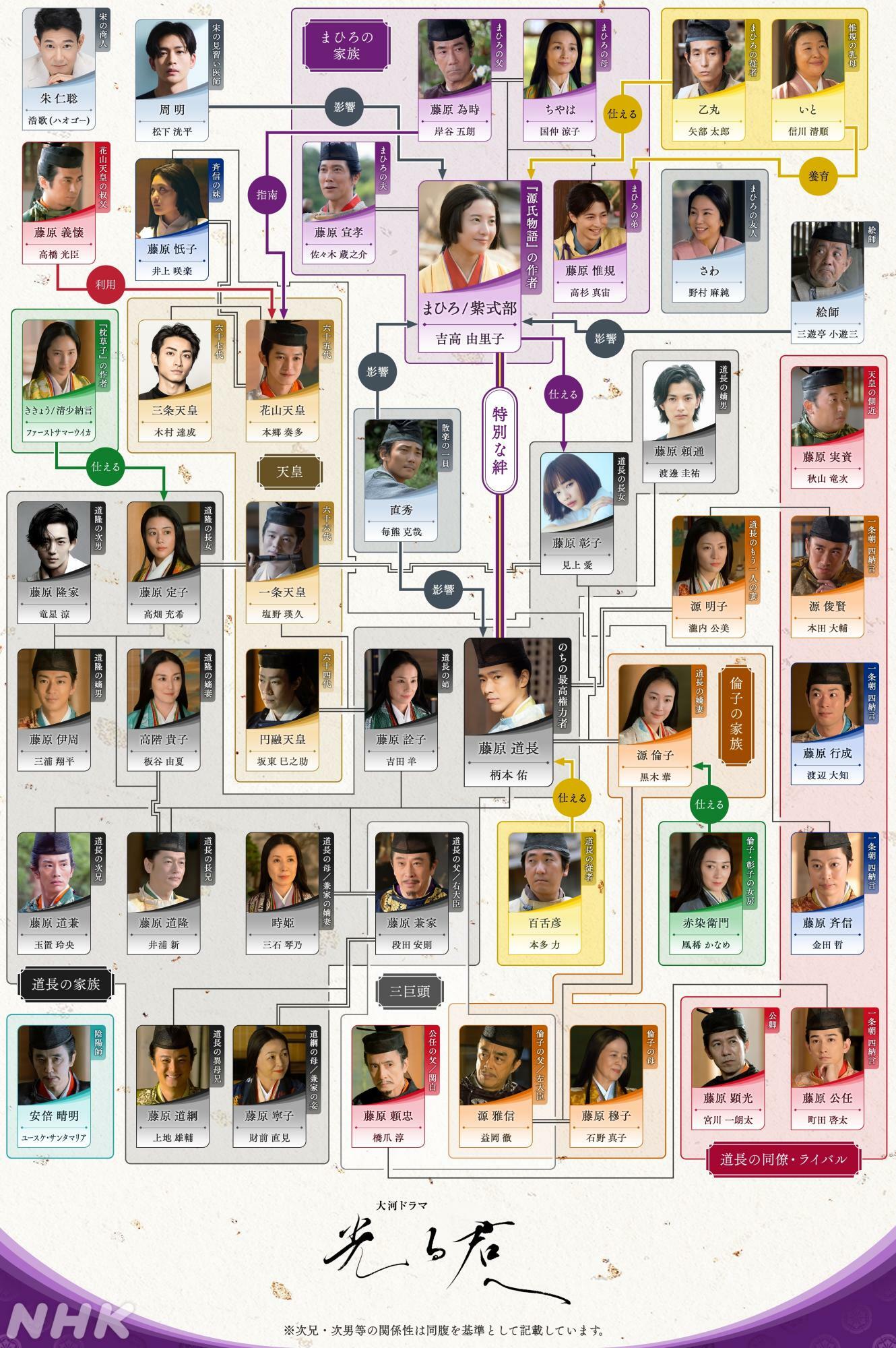 大人数の「光る君へ」を理解するために必須の相関図　写真提供：NHK