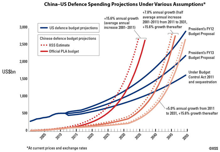 中国と米国の軍事費予測。早ければ2023年に逆転する（IISS提供）