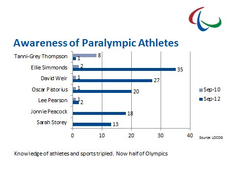 ロンドン・パラリンピックで選手の認知度は飛躍的に向上した（IPC提供）