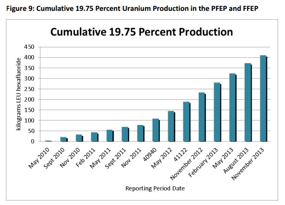20％濃縮ウランの累積生産量（グロス、ISIS報告書）
