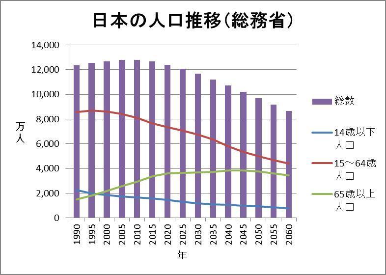 日本の人口推移（筆者作成）