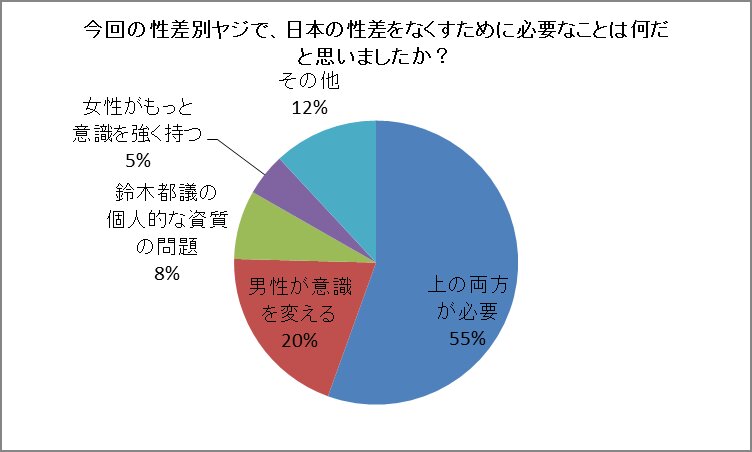 アベノミクスは性差別をなくせるか？【緊急提言】男女の協力と格差解消