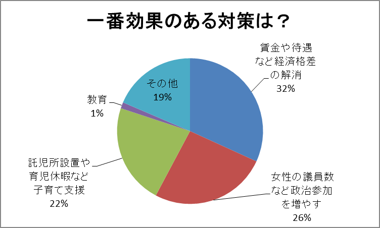 アベノミクスは性差別をなくせるか 緊急提言 男女の協力と格差解消が決め手だ 木村正人 個人 Yahoo ニュース