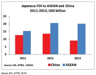 日本の対中直接投資（赤色）は激減（IHSレターより）