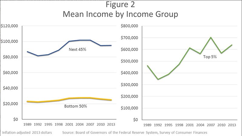 トップ５％世帯の所得が増えているのに残り95％はほぼ横ばい（FRBのHPより）