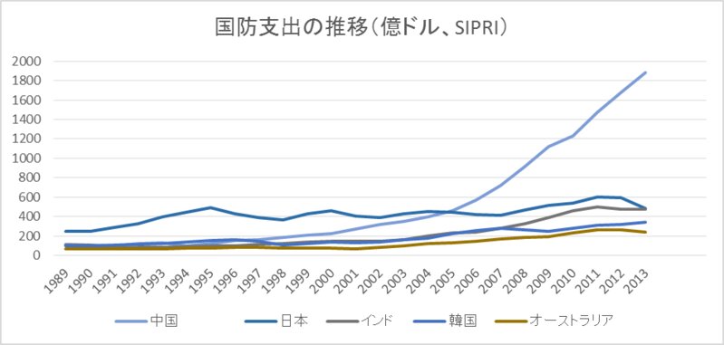 アジア太平洋の国防支出の推移（SIPRIデータから筆者作成）