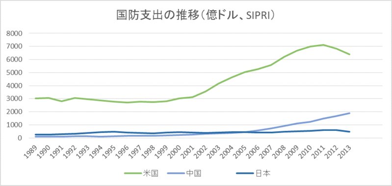 日米中の国防支出の推移（同）