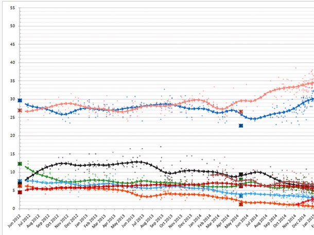 ギリシャ総選挙、世論調査の推移（Wikipediaより）