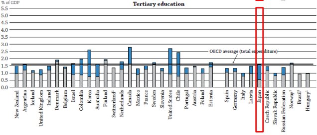 OECD「図表でみる教育2014年版」より抜粋