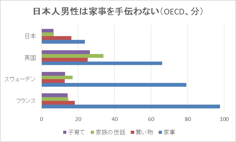 日本の男は家事、子育てを手伝わない（OECD資料より）