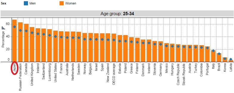高等教育を受けた男女比較（OECDのHPより）