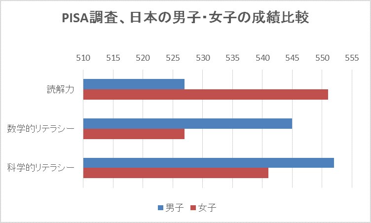 PISA調査、日本人男女の成績比較（筆者作成）