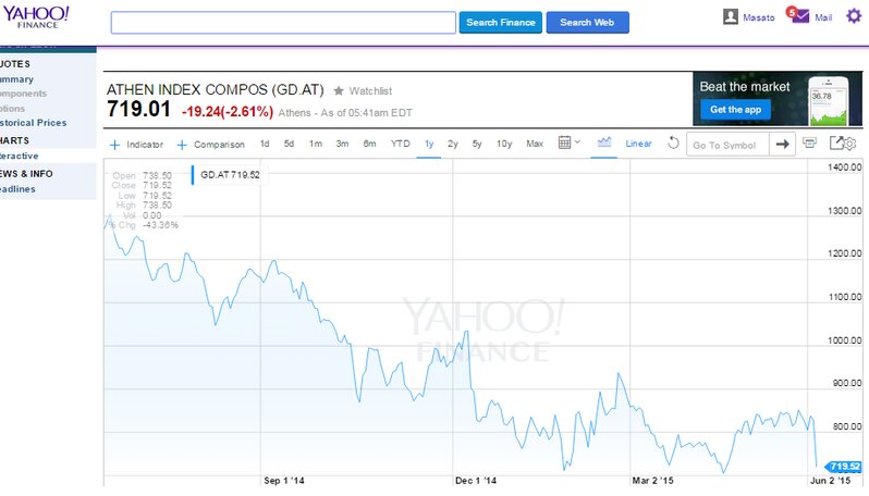 ギリシャの株式指標（Yahoo! Financeより）