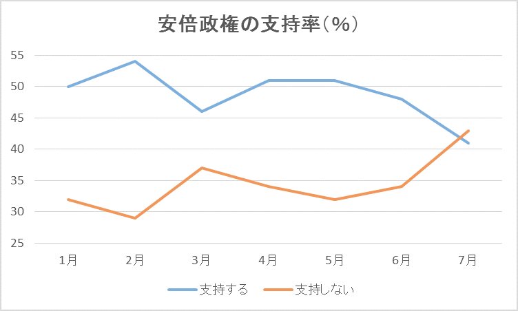 NHKの政治意識月例調査から筆者作成