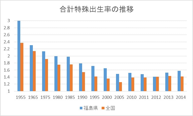 福島県の合計特殊出生率（筆者作成）