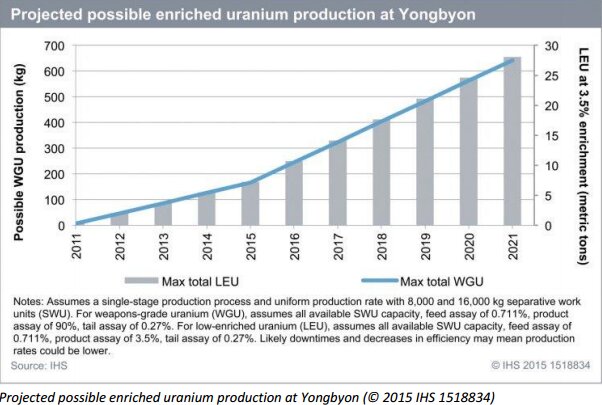 北朝鮮の濃縮ウラン保有量（C）2015　IHS